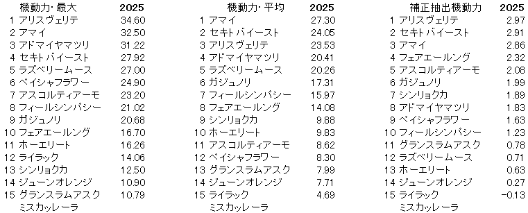 2025　福島牝馬　機動力